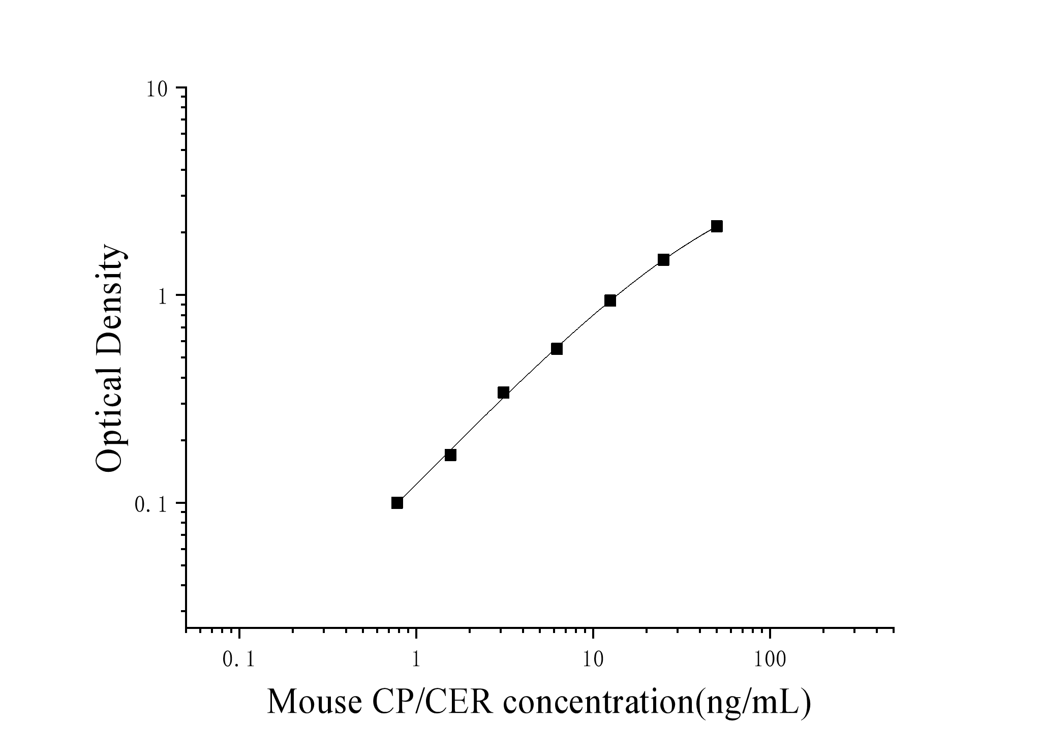 Mouse Ceruloplasmin (CP;CER) ELISA Kit Mouse Ceruloplasmin (CP;CER) ELISA Kit